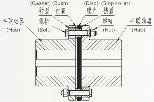 Structure and Application of Disc Couplings - China Suoda